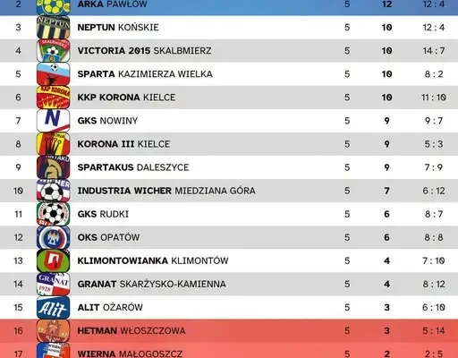 IV liga świętokrzyska: tabela po 5. kolejce – Neptun Końskie liderem