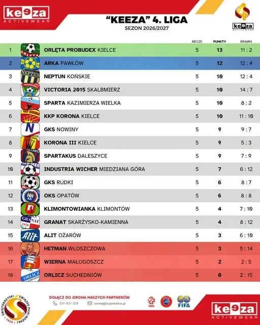 IV liga świętokrzyska: tabela po 5. kolejce – Neptun Końskie liderem
